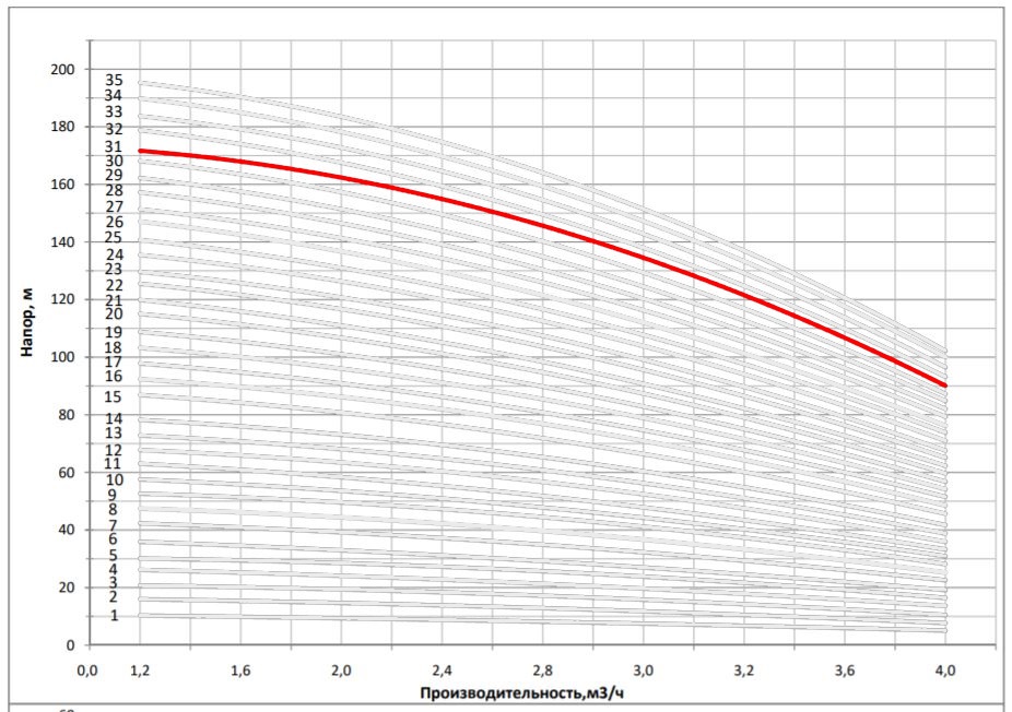 Рабочая характеристика насоса НВС 3-32