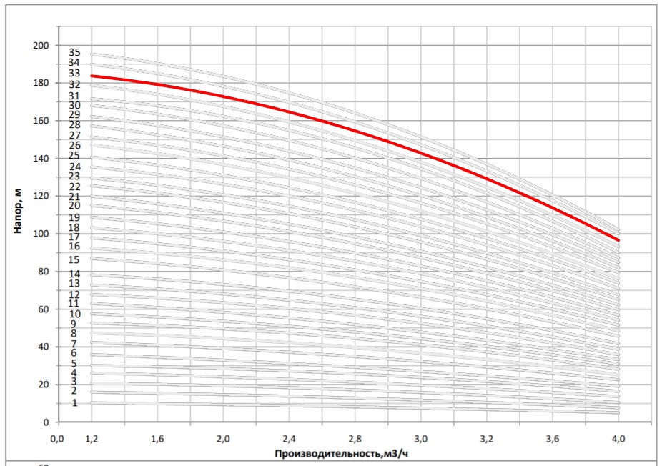 Рабочая характеристика насоса НВС 3-34