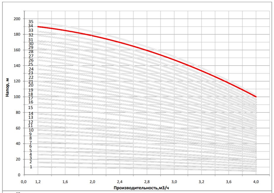 Рабочая характеристика насоса НВС 3-35