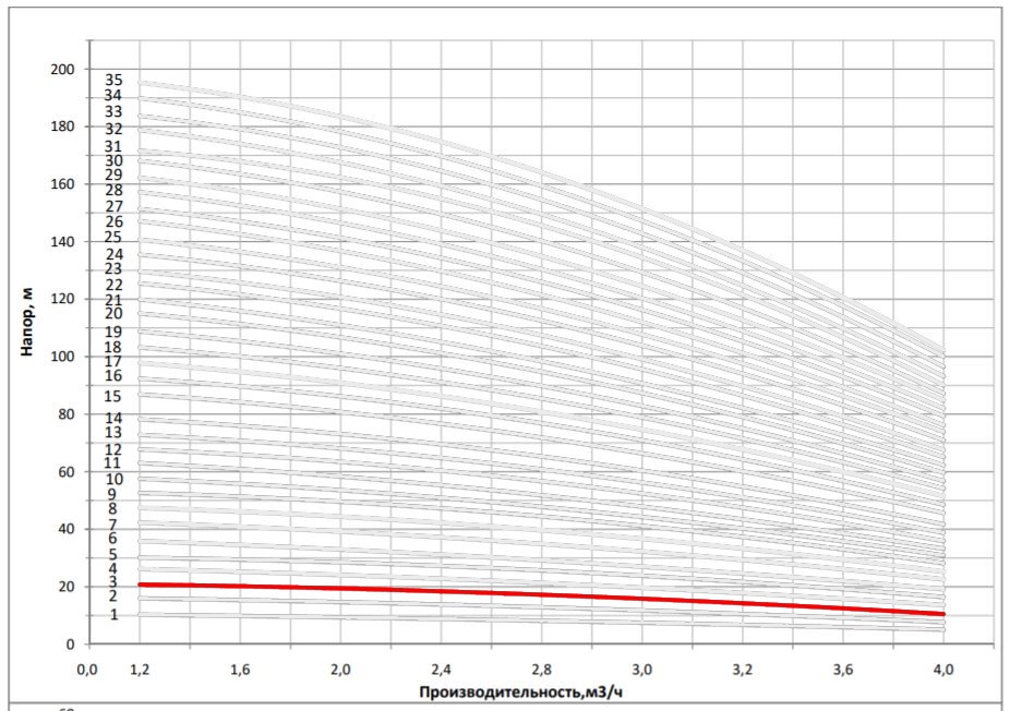 Рабочая характеристика насоса НВС 3-5