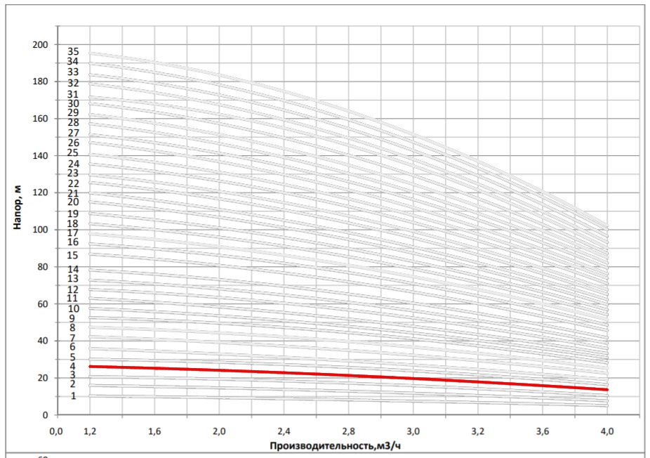 Рабочая характеристика насоса НВС 3-5