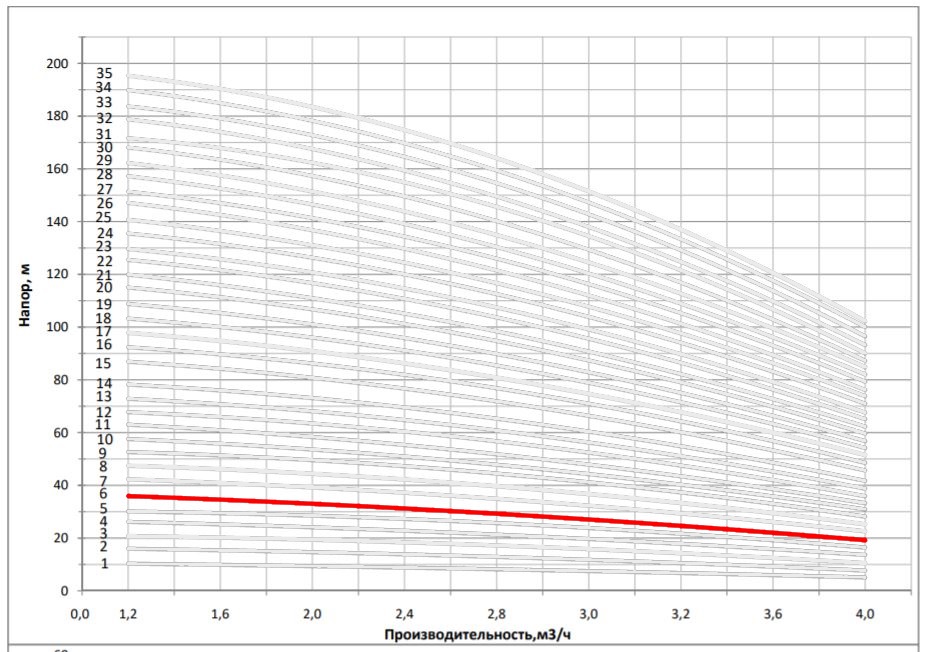 Рабочая характеристика насоса НВС 3-7
