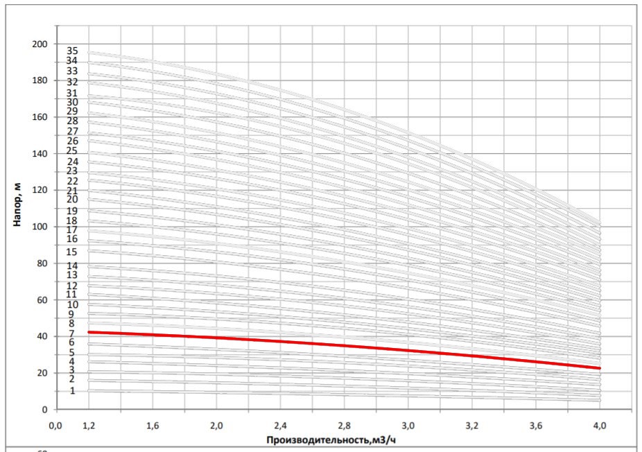 Рабочая характеристика насоса НВС 3-8