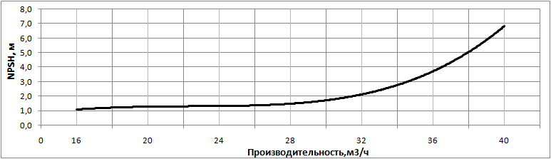 Кавитационный запас насоса НВС 32-70-2