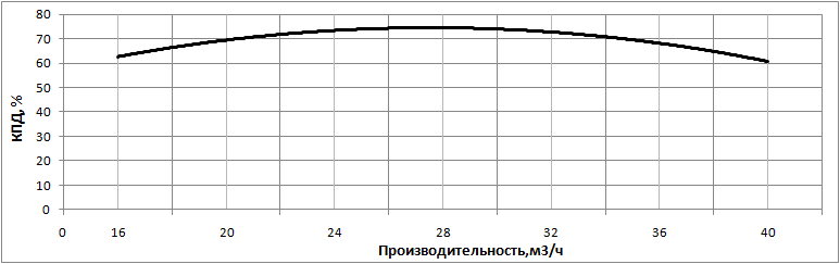 КПД насоса НВС 32-160-2
