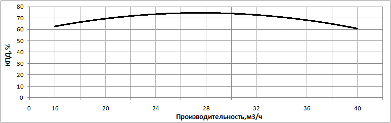 КПД насоса НВС 32-140