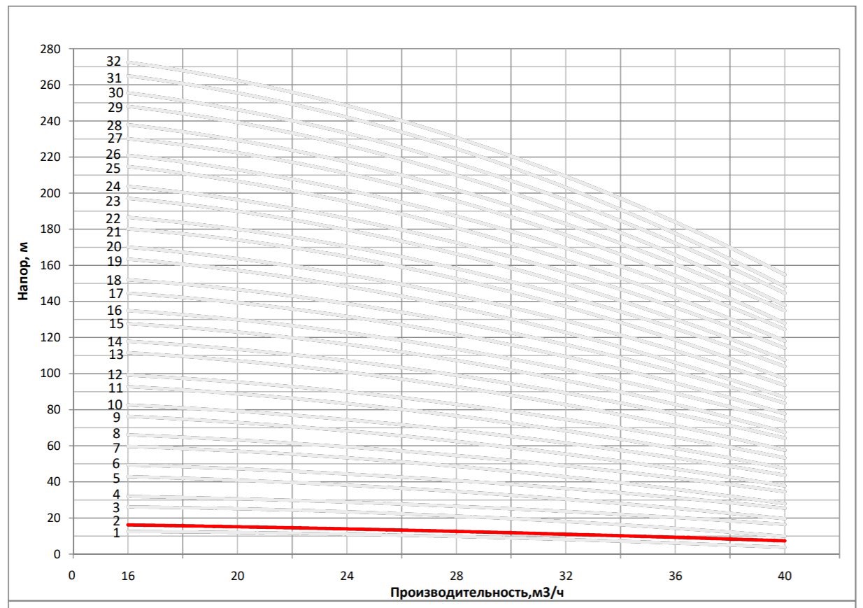 Рабочая характеристика насоса НВС 32-10