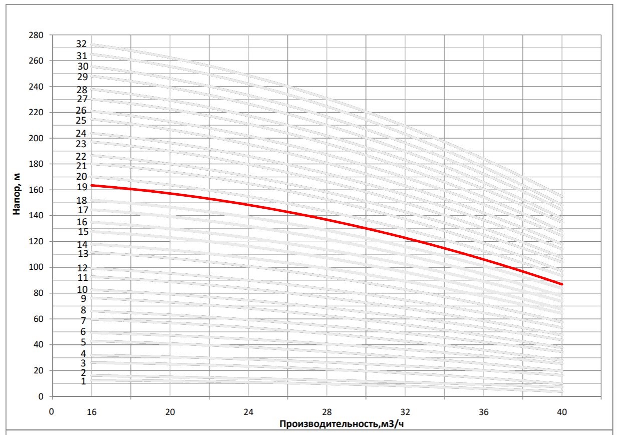 Рабочая характеристика насоса НВС 32-100-2