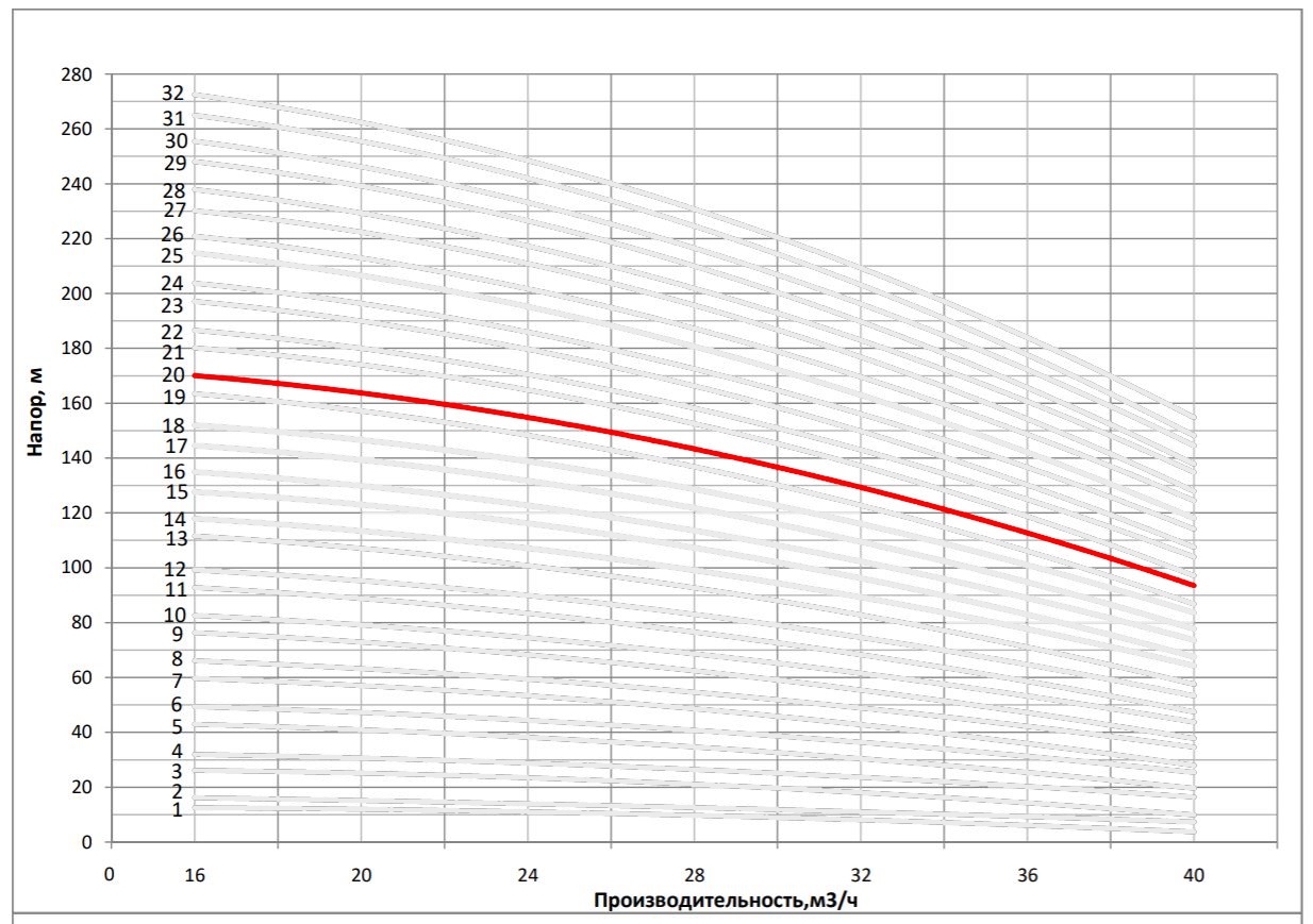 Рабочая характеристика насоса НВС 32-100