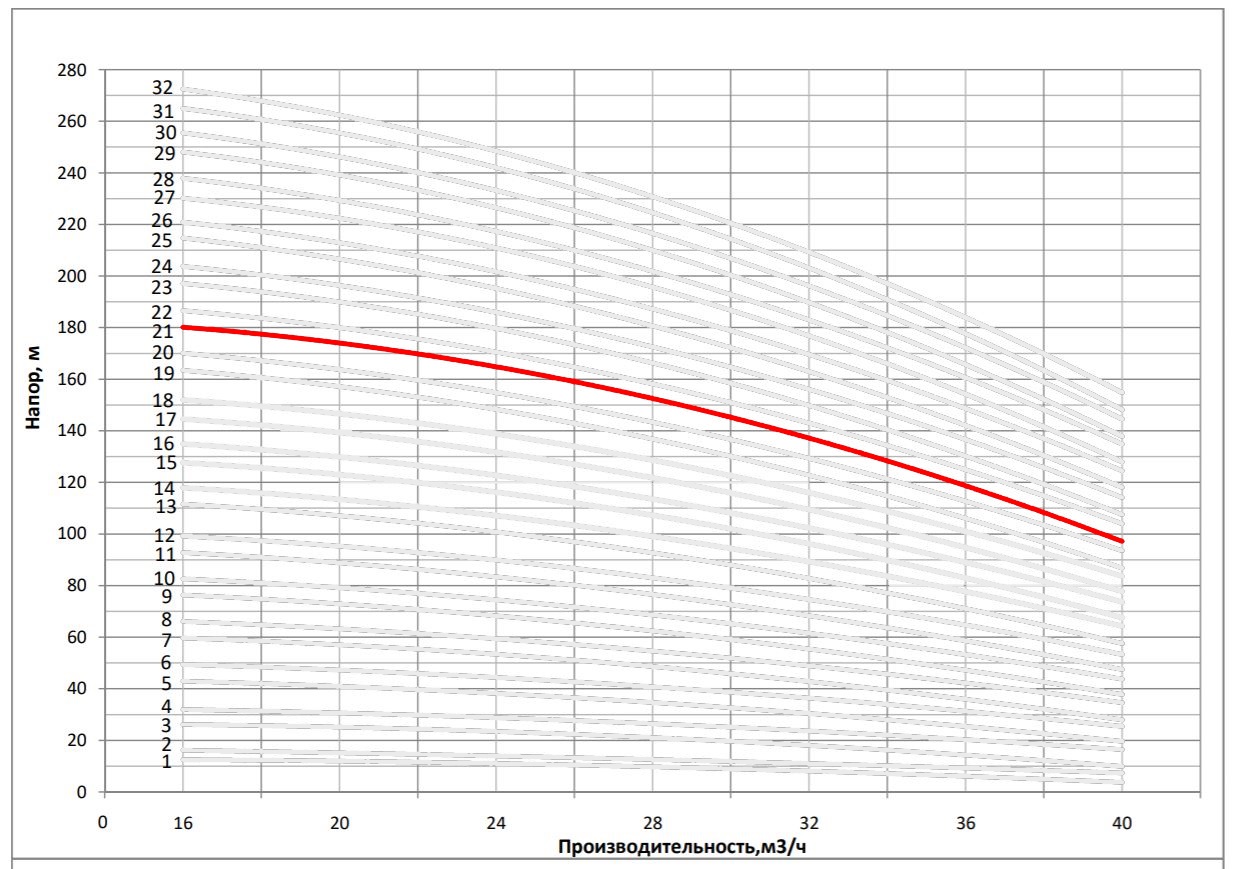 Рабочая характеристика насоса НВС 32-110-2