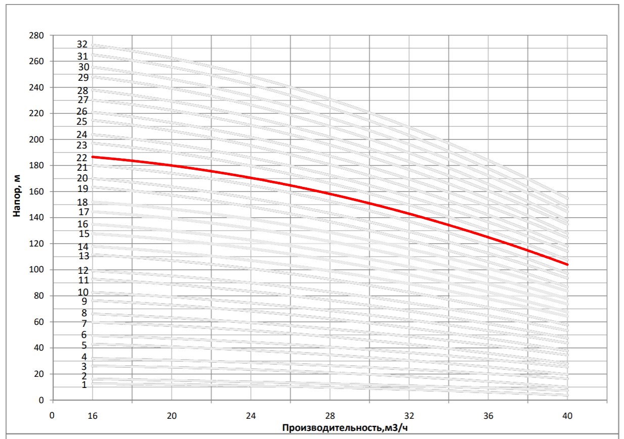 Рабочая характеристика насоса НВС 32-110
