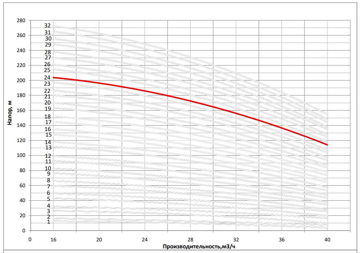 Рабочая характеристика насоса НВС 32-120