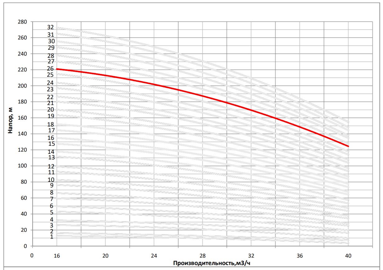 Рабочая характеристика насоса НВС 32-130