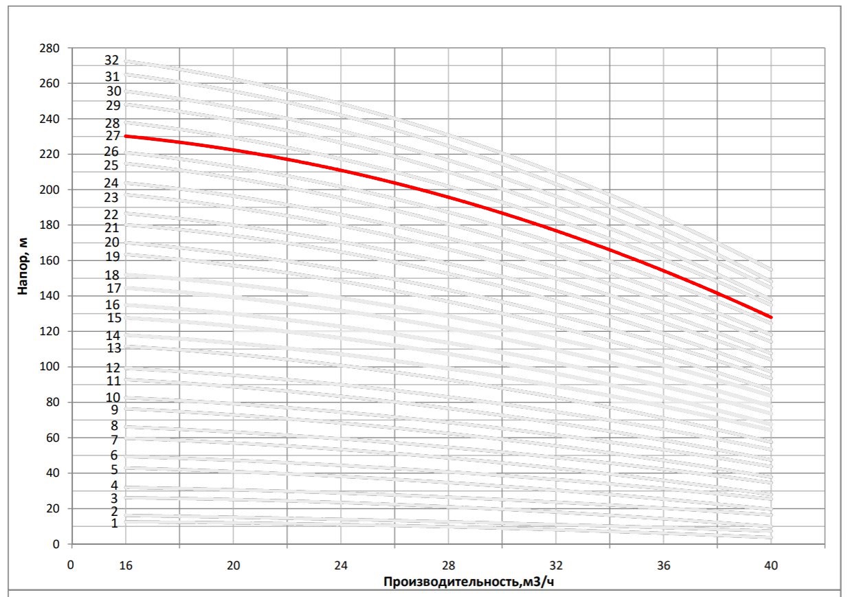 Рабочая характеристика насоса НВС 32-140-2