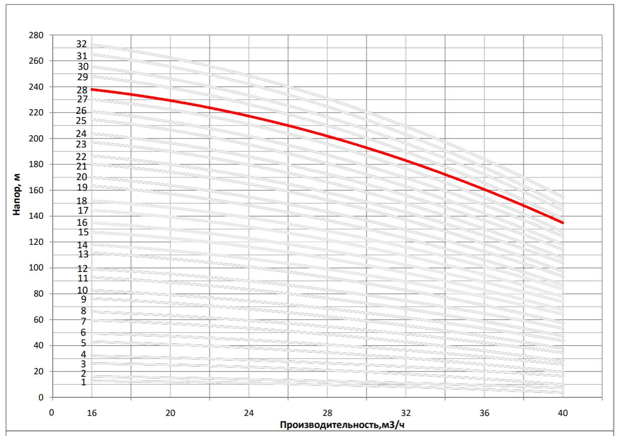 Рабочая характеристика насоса НВс 32-140