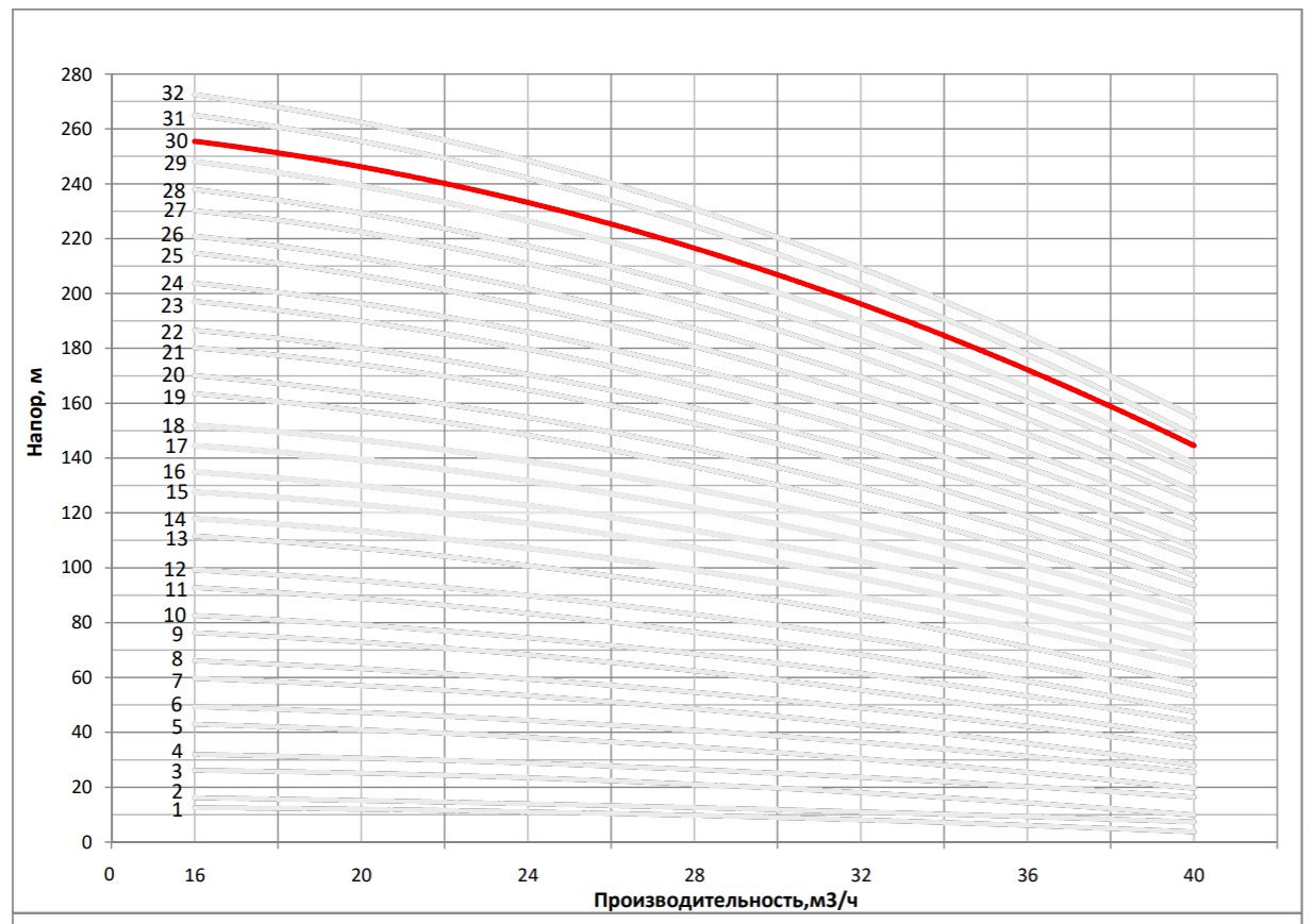 Рабочая характеристика насоса НВС 32-150