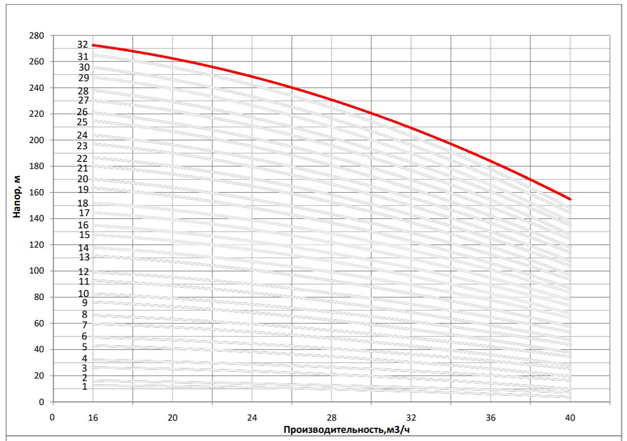 Рабочая характеристика насоса НВС 32-160