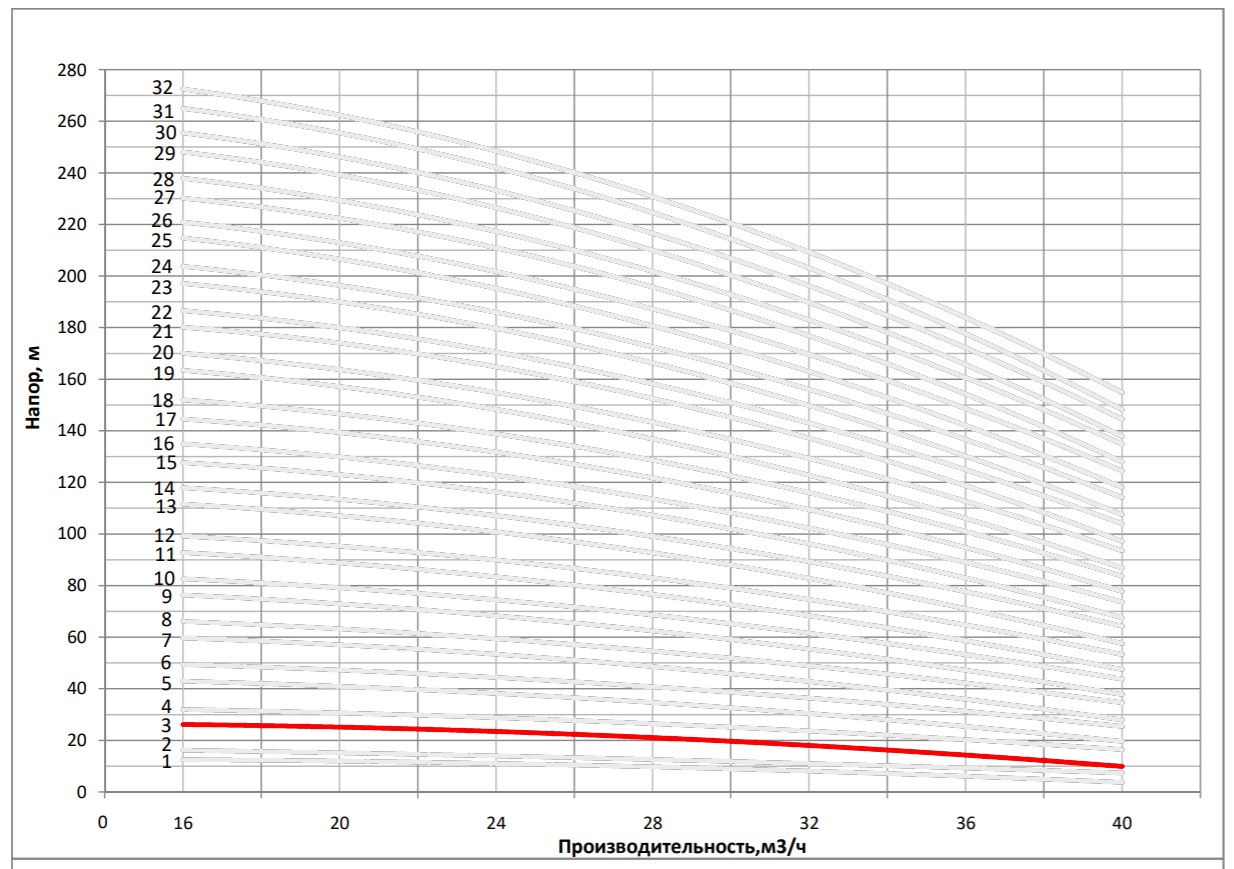 Рабочая характеристика насоса НВС 32-20-2