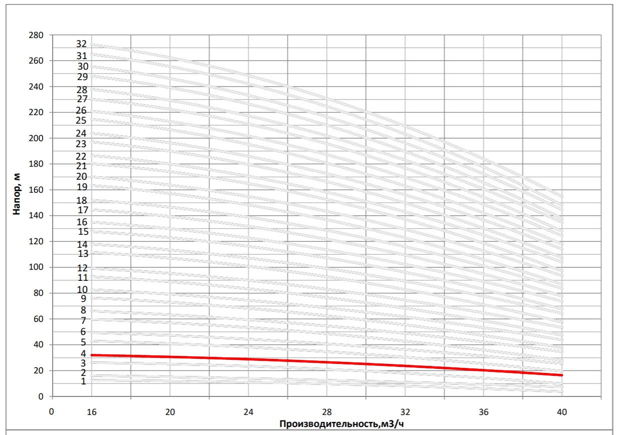Рабочая характеристика насоса НВС 32-20