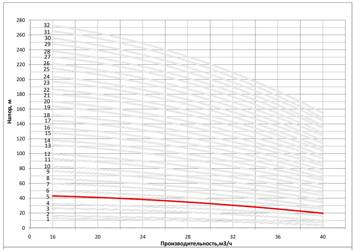 Рабочая характеристика насоса НВС 32-20-2