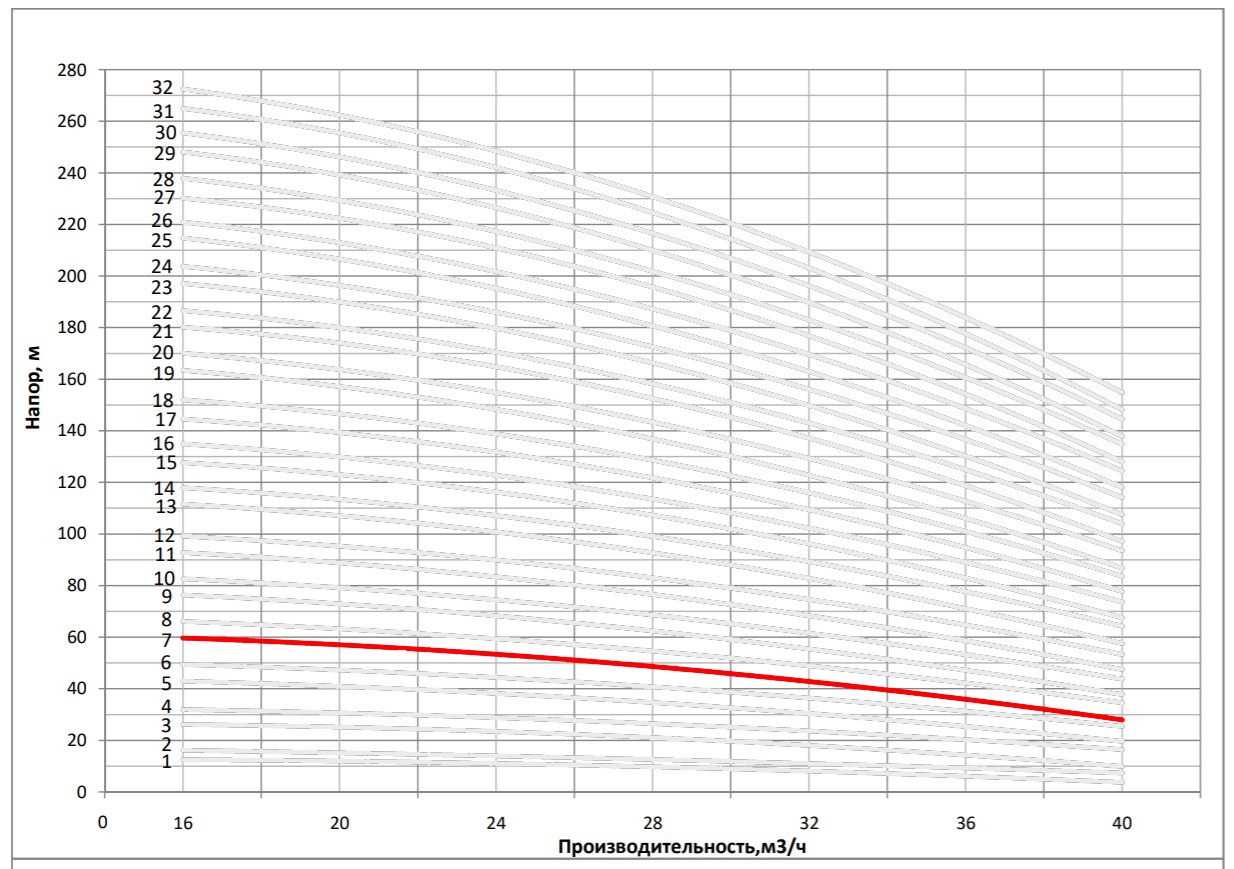 Рабочая характеристика насоса НВС 32-40-2
