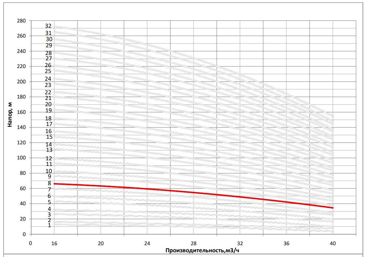 Рабочая характеристика насоса НВС 32-40