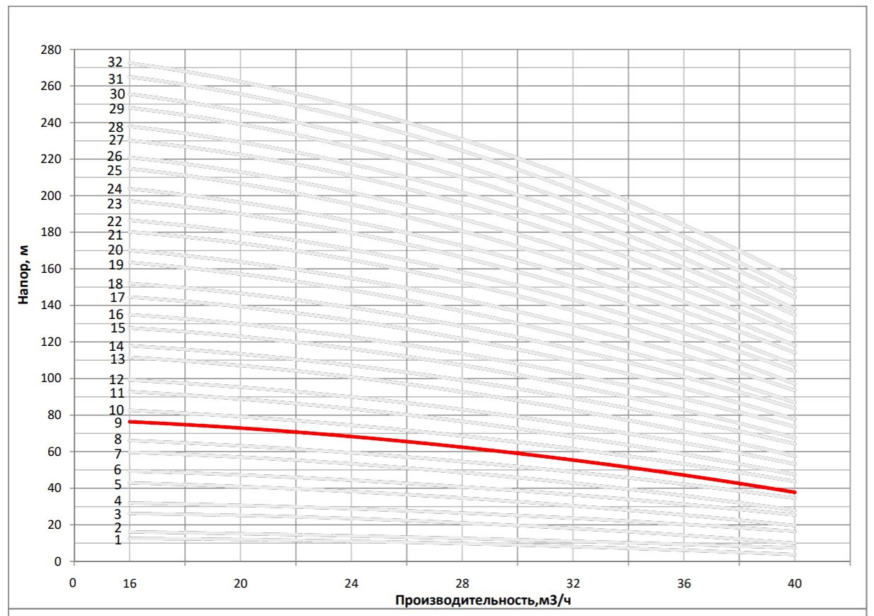Рабочая характеристика насоса НВС 32-50-2