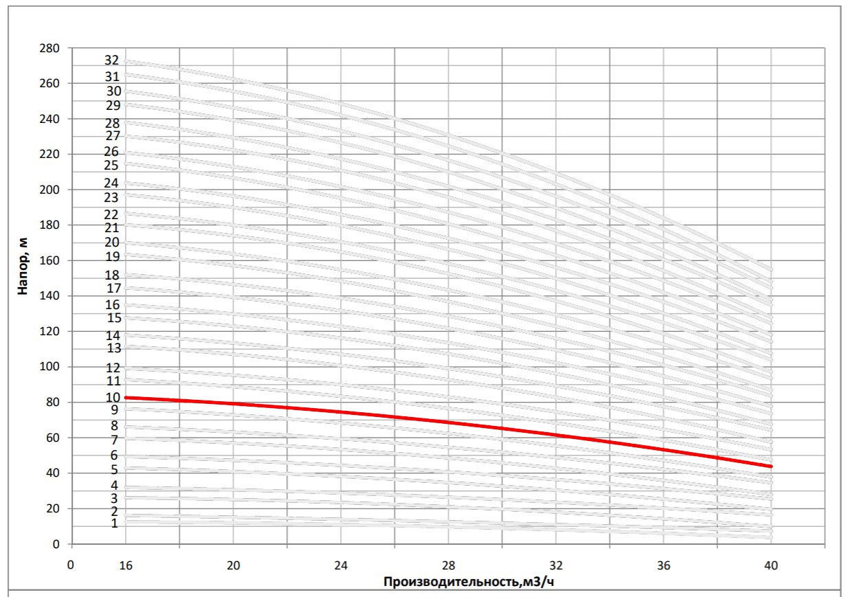 Рабочая характеристика насоса НВС 32-50