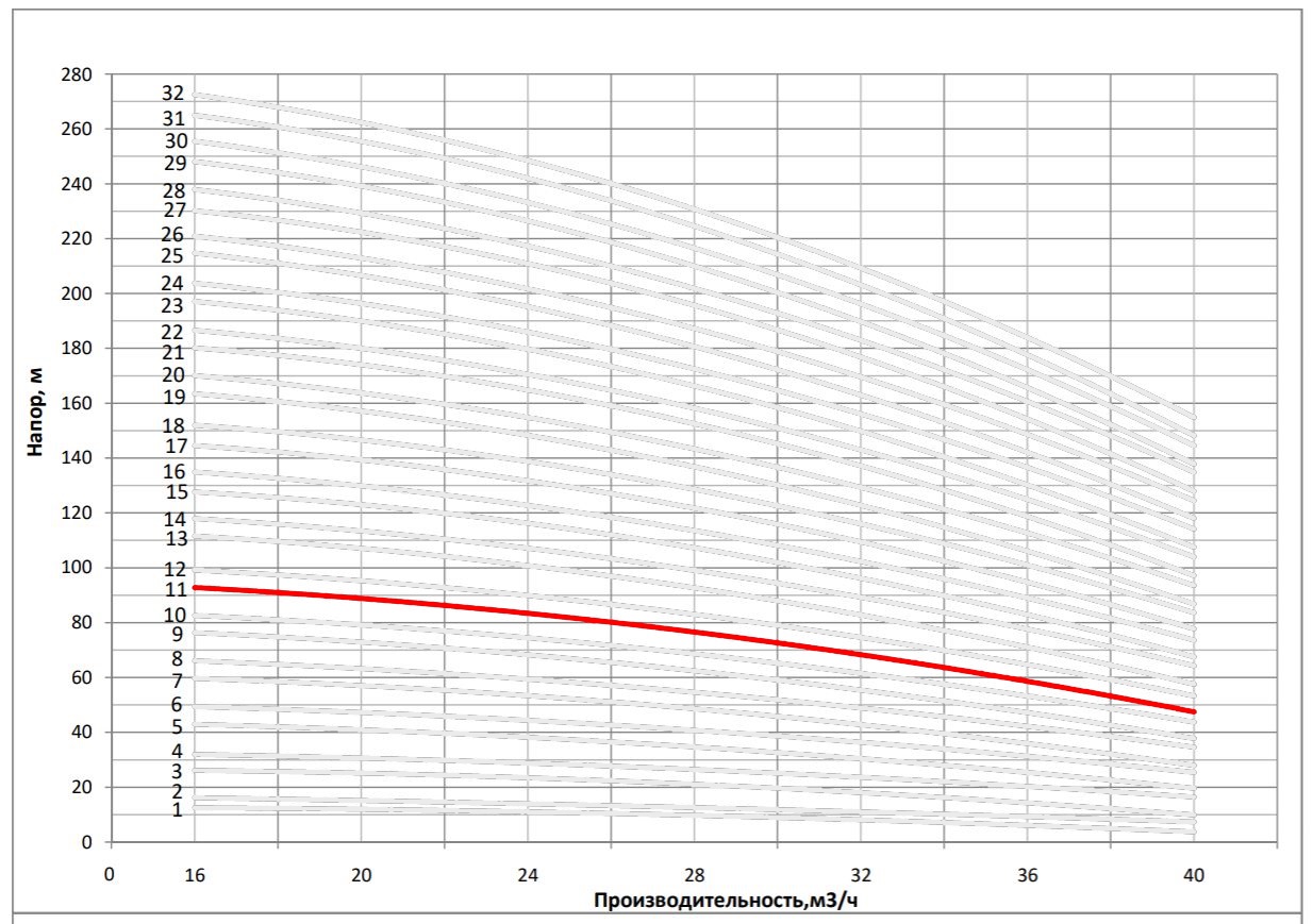 Рабочая характеристика насоса НВС 32-60-2