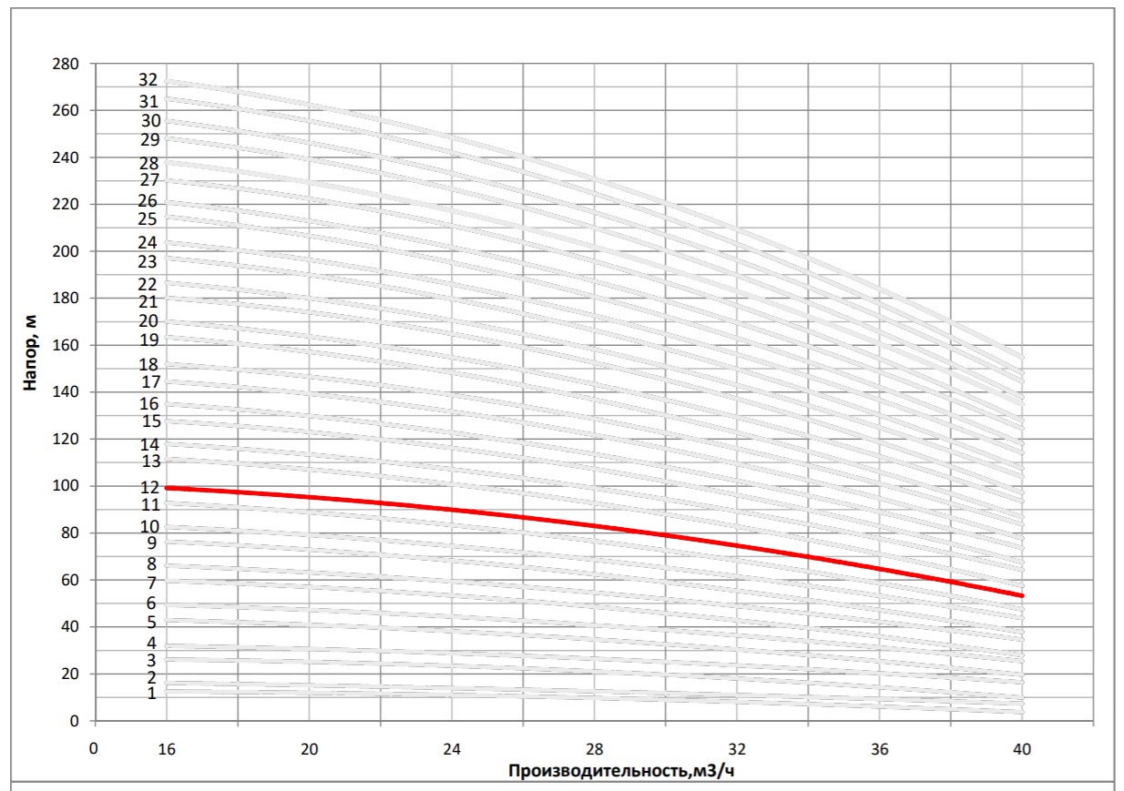 Рабочая характеристика насоса НВС 32-60