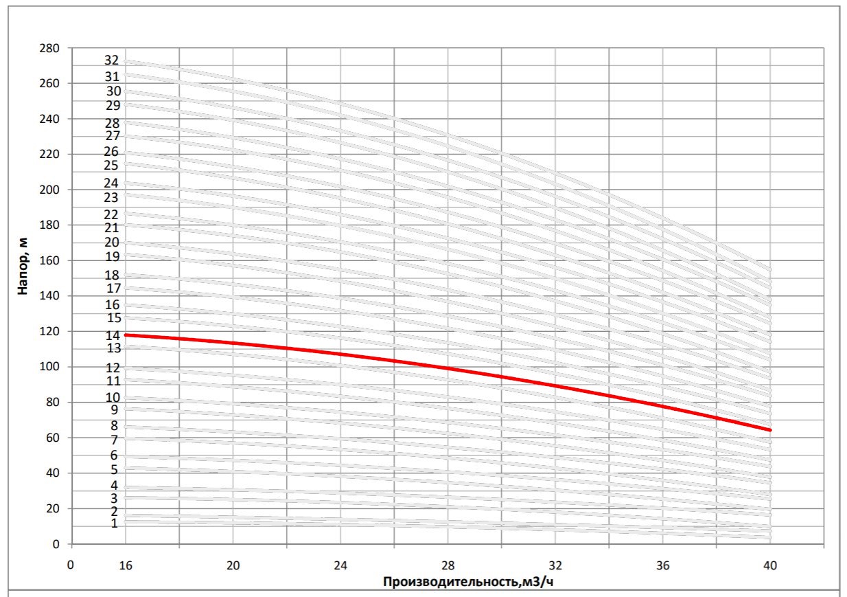 Рабочая характеристика насоса НВС 32-70
