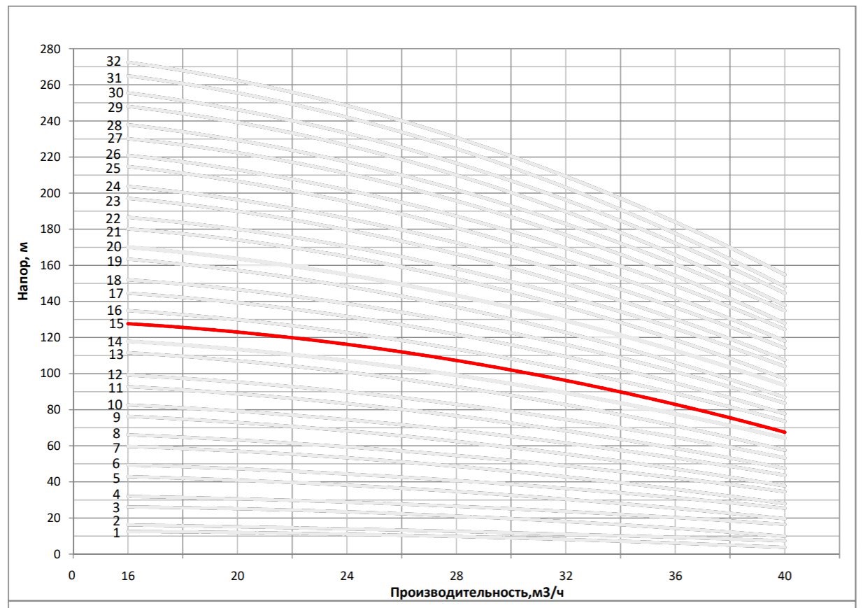 Рабочая характеристика насоса НВС 32-70-2