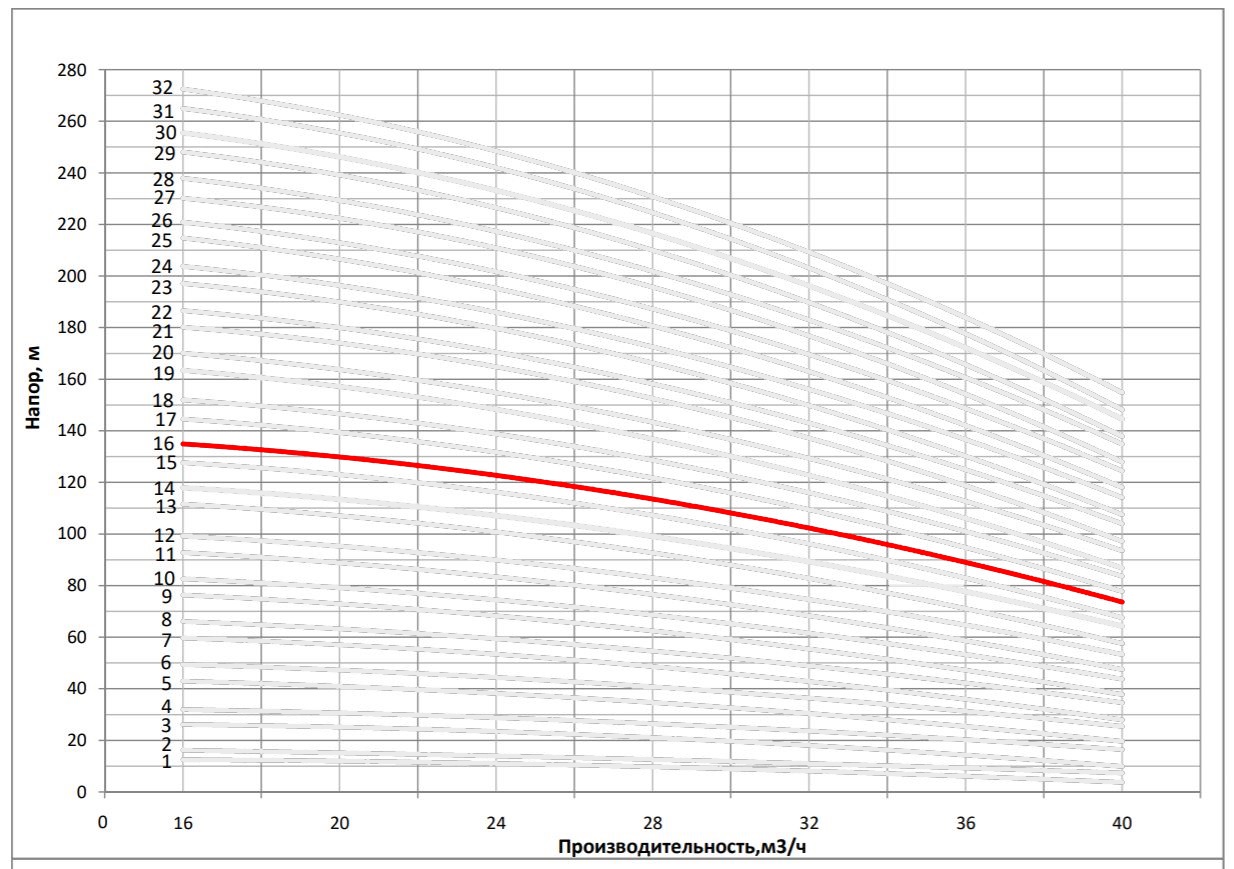 Рабочая характеристика насоса НВС 32-80
