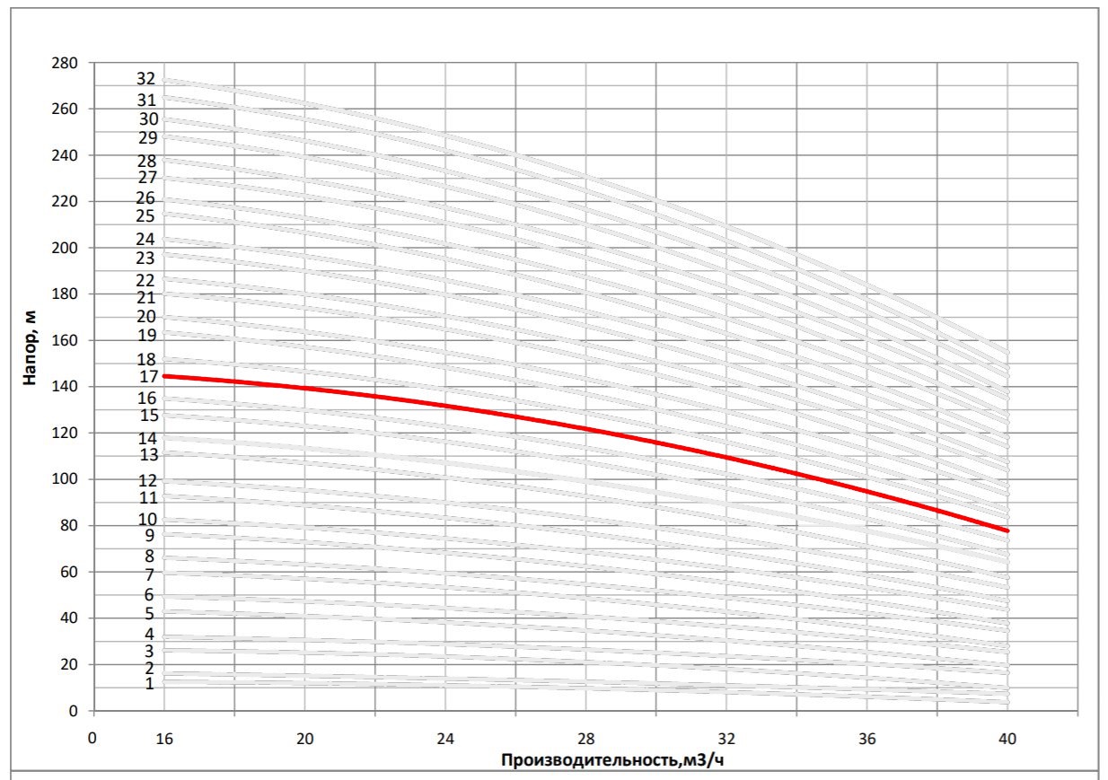 Рабочая характеристика насоса НВС 32-90-2