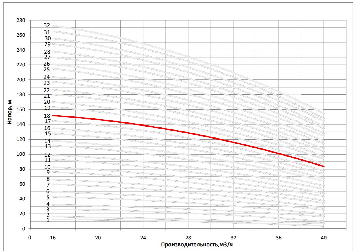 Рабочая характеристика насоса НВС 32-90