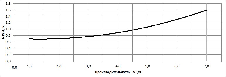 Кавитационный запас насоса НВС 4-8