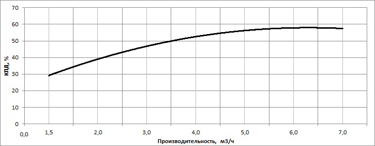 КПД насоса НВС 4-6