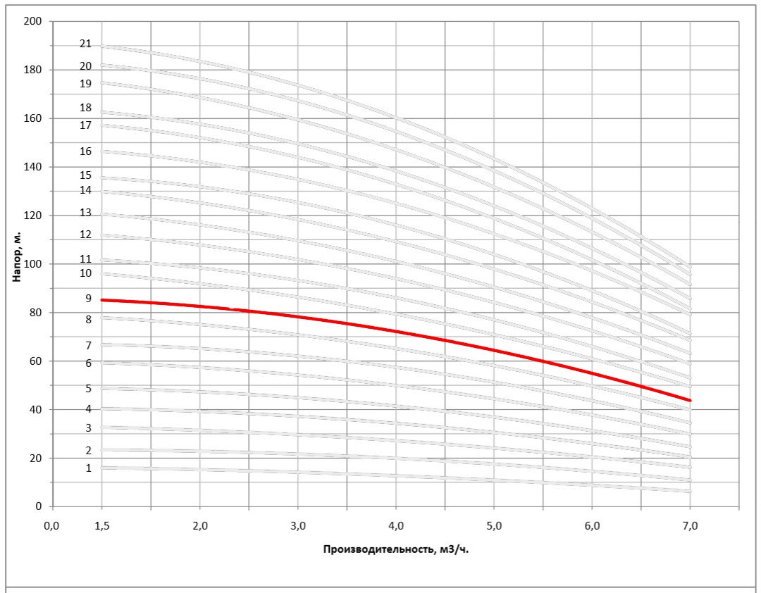 Рабочая характеристика насоса НВС 4-10