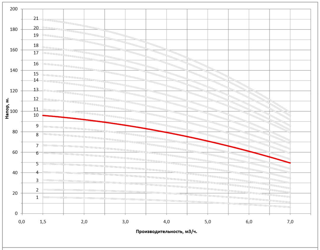 Рабочая характеристика насоса НВС 4-11