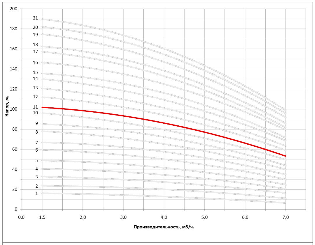 Рабочая характеристика насоса НВС 4-12