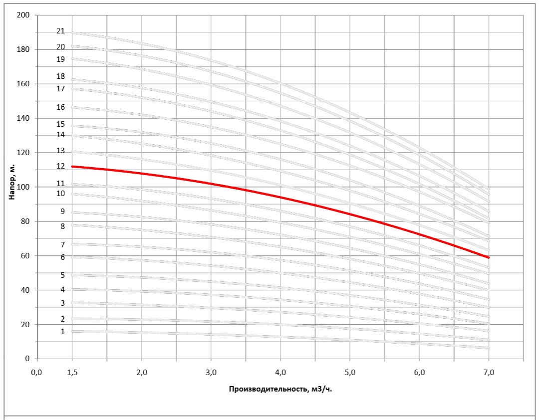 Рабочая характеристика насоса НВС 4-13