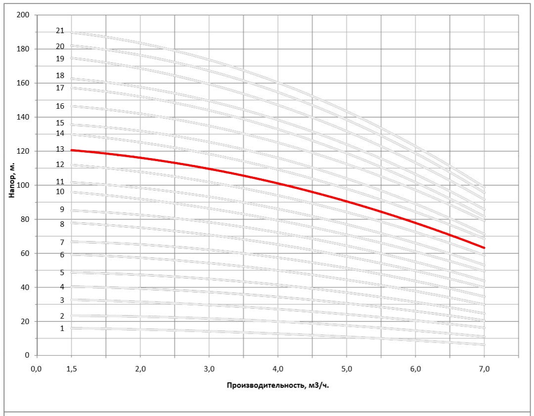 Рабочая характеристика насоса НВС 4-14