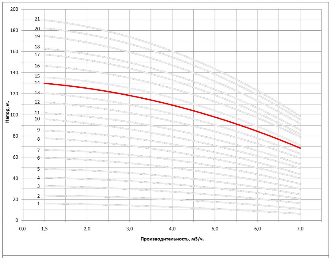 Рабочая характеристика насоса НВС 4-15