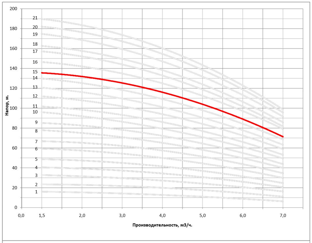 Рабочая характеристика насоса НВС 4-16