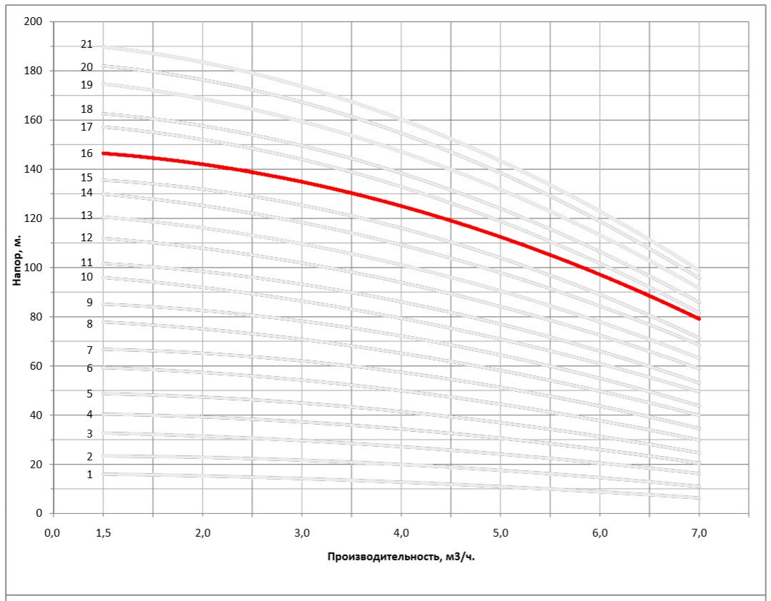 Рабочая характеристика насоса НВС 4-17