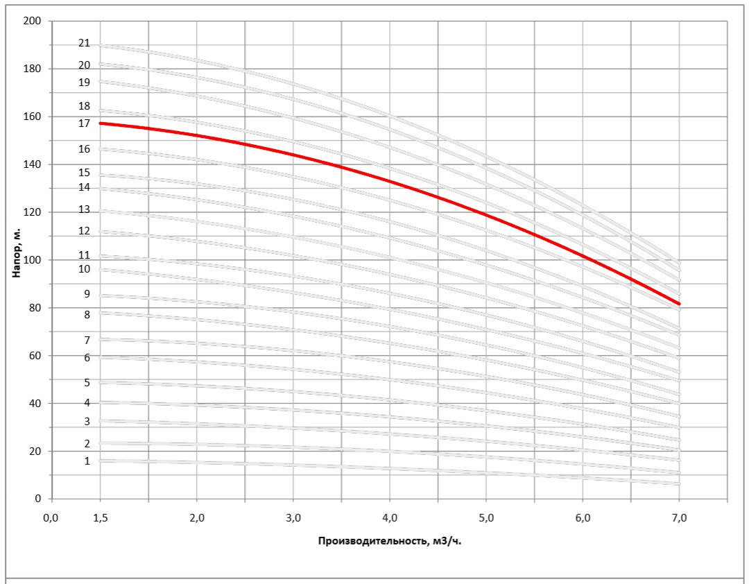 Рабочая характеристика насоса НВС 4-18