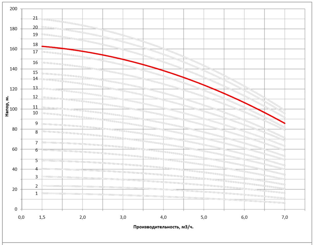 Рабочая характеристика насоса НВС 4-19
