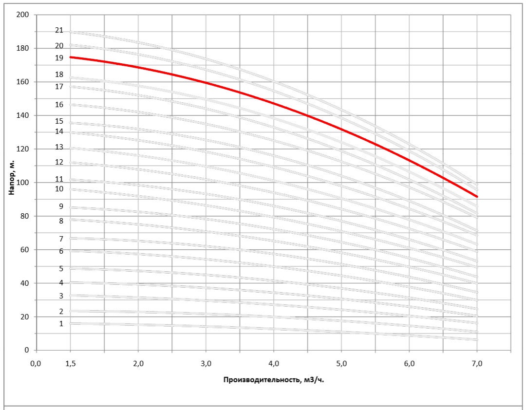 Рабочая характеристика насоса НВС 4-20