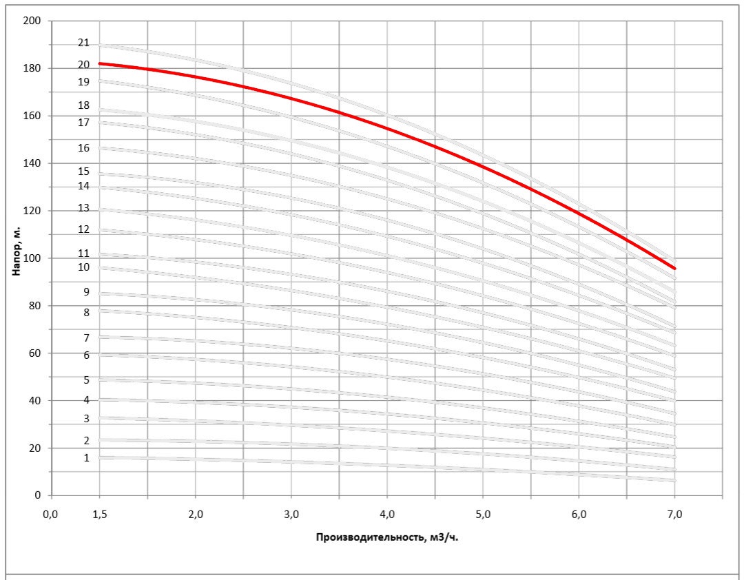 Рабочая характеристика насоса НВС 4-21