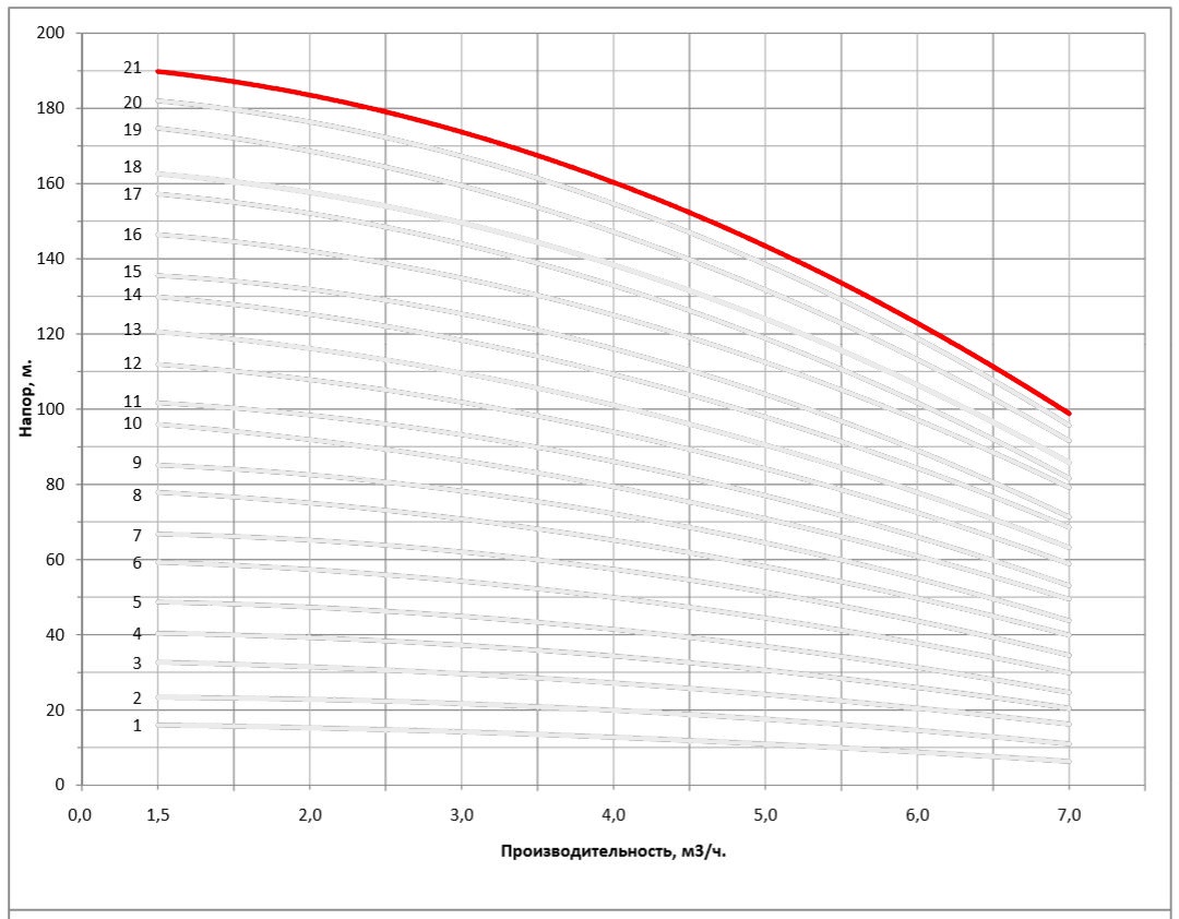 Рабочая характеристика насоса НВС 4-22